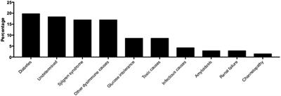 Which Method for Diagnosing Small Fiber Neuropathy?